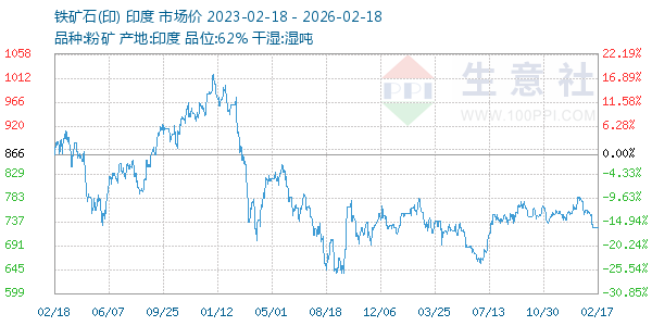 铁矿石(印)走势图