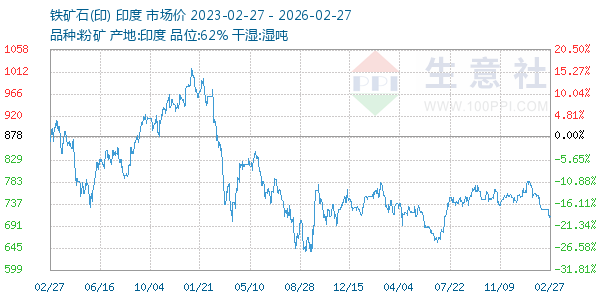 铁矿石(印)走势图