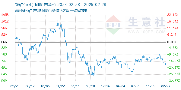 铁矿石(印)走势图