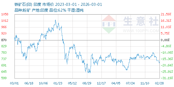铁矿石(印)走势图