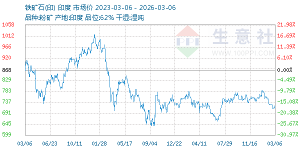 铁矿石(印)走势图