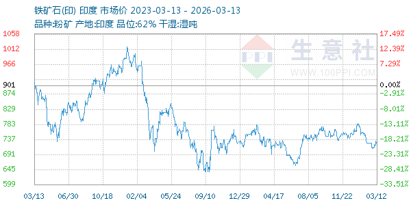 铁矿石(印)走势图