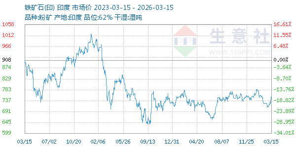铁矿石(印)走势图
