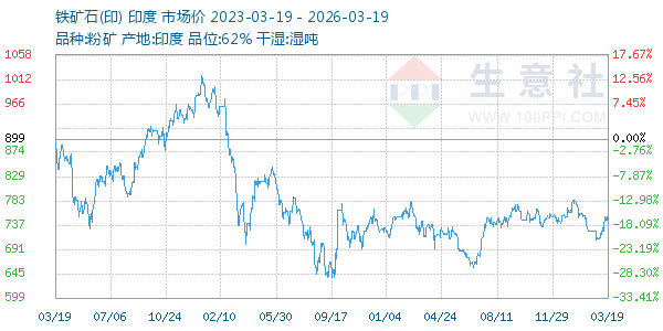 铁矿石(印)走势图