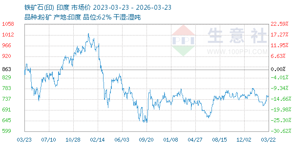 铁矿石(印)走势图