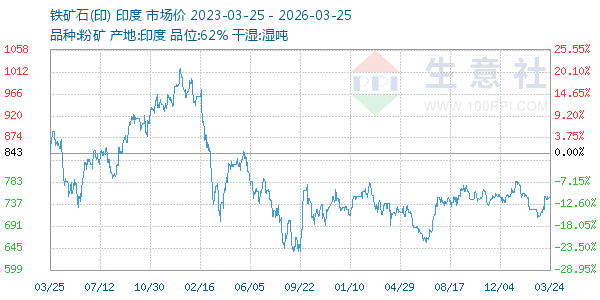 铁矿石(印)走势图