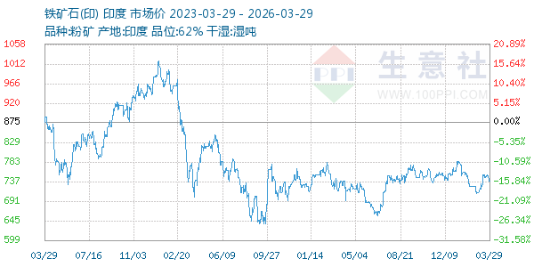 铁矿石(印)走势图