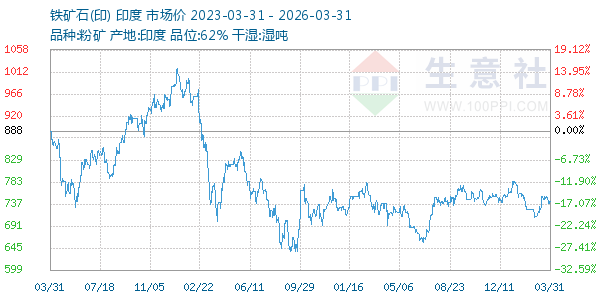 铁矿石(印)走势图