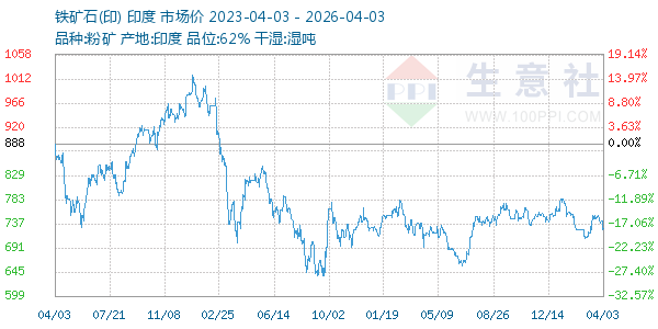 铁矿石(印)走势图