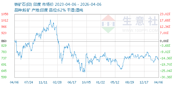铁矿石(印)走势图