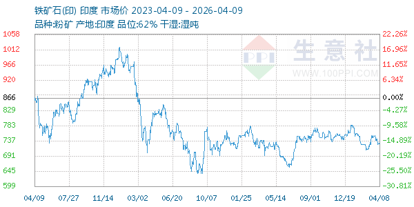 铁矿石(印)走势图