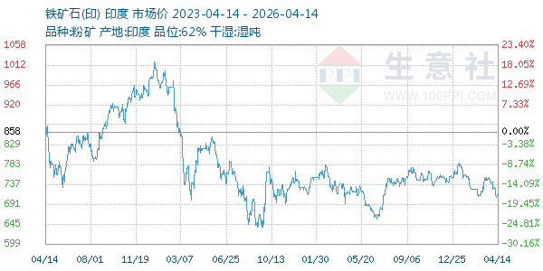 铁矿石(印)走势图
