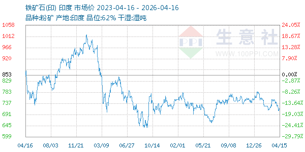 铁矿石(印)走势图