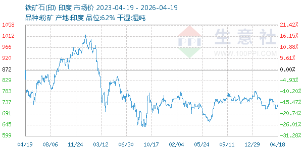 铁矿石(印)走势图