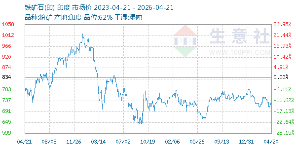 铁矿石(印)走势图