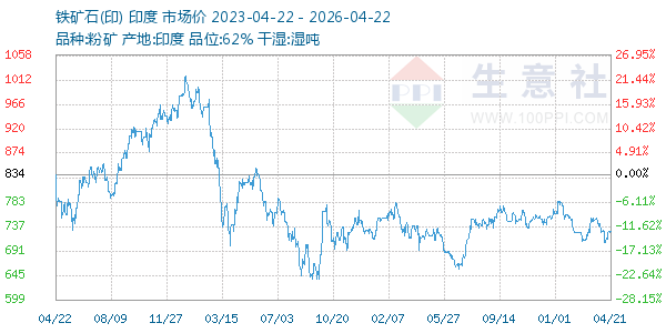 铁矿石(印)走势图