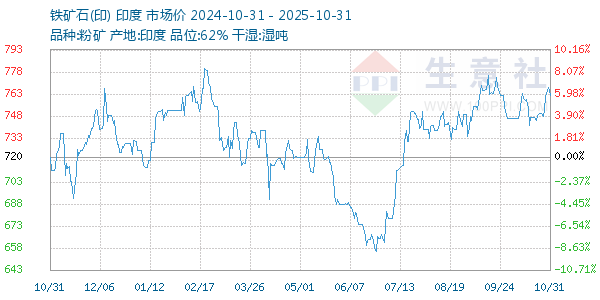 铁矿石(印)走势图