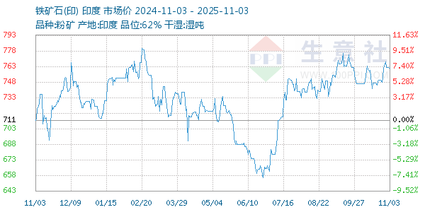 铁矿石(印)走势图