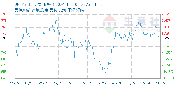 铁矿石(印)走势图
