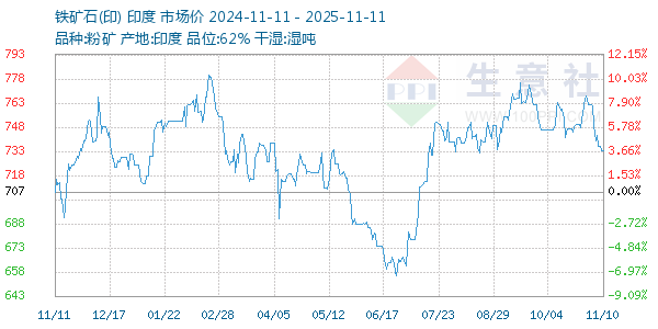 铁矿石(印)走势图