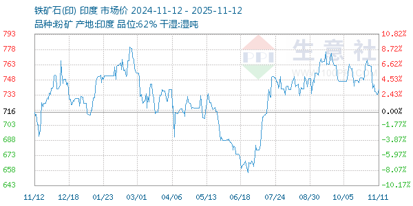 铁矿石(印)走势图