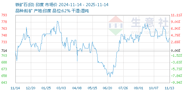 铁矿石(印)走势图