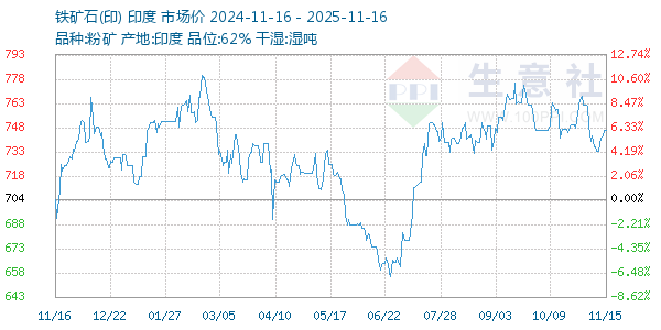 铁矿石(印)走势图