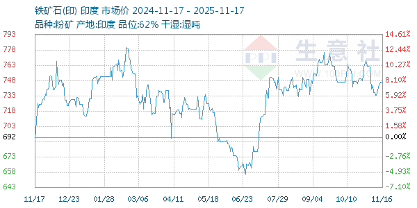 铁矿石(印)走势图