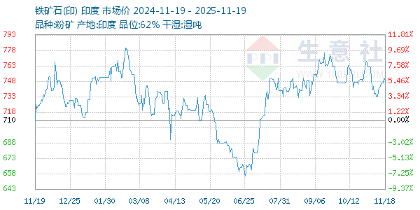 铁矿石(印)走势图