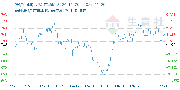 铁矿石(印)走势图