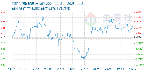 铁矿石(印)走势图