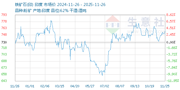 铁矿石(印)走势图