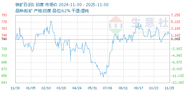 铁矿石(印)走势图