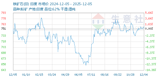 铁矿石(印)走势图