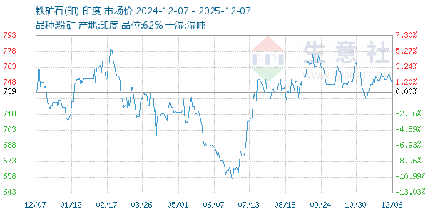 铁矿石(印)走势图