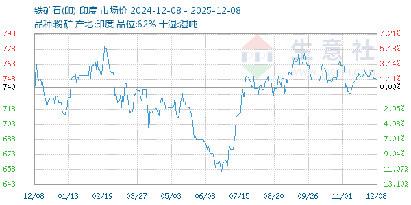 铁矿石(印)走势图