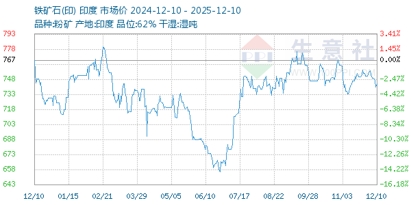 铁矿石(印)走势图