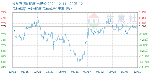 铁矿石(印)走势图