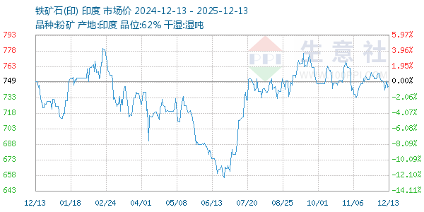 铁矿石(印)走势图