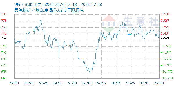 铁矿石(印)走势图