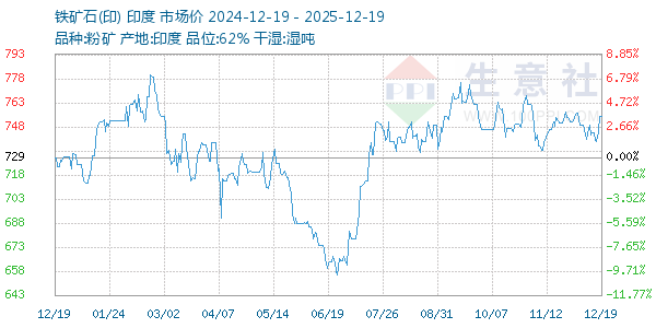 铁矿石(印)走势图