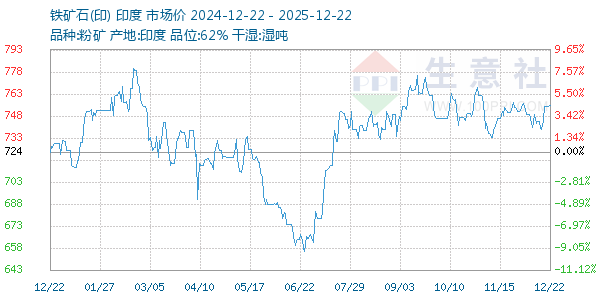 铁矿石(印)走势图