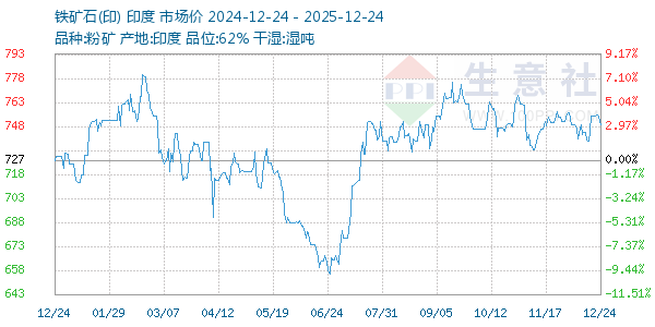 铁矿石(印)走势图