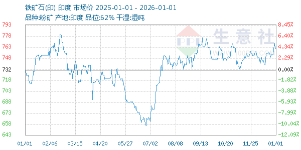 铁矿石(印)走势图