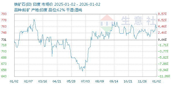 铁矿石(印)走势图