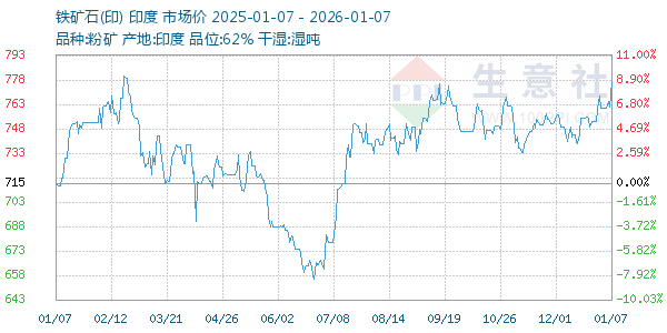 铁矿石(印)走势图
