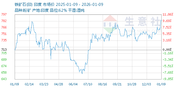 铁矿石(印)走势图