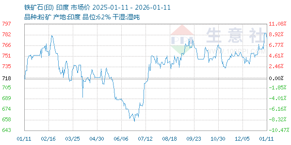 铁矿石(印)走势图