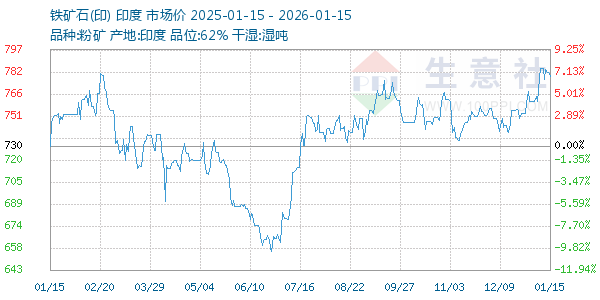 铁矿石(印)走势图