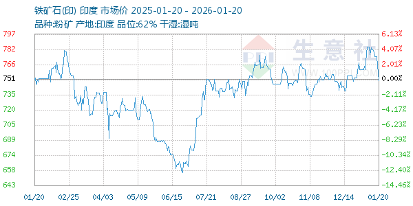 铁矿石(印)走势图
